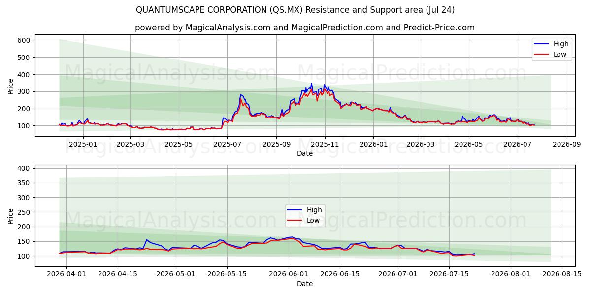  CORPORACION QUANTUMSCAPE (QS.MX) Support and Resistance area (23 Jul) 