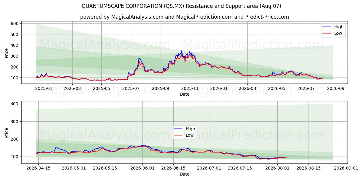  クォンタムスケープ株式会社 (QS.MX) Support and Resistance area (06 Aug) 