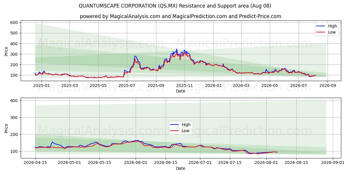  QUANTUMSCAPE CORPORATIE (QS.MX) Support and Resistance area (07 Aug) 