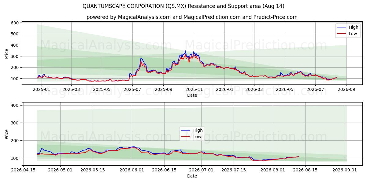  퀀텀스케이프 코퍼레이션 (QS.MX) Support and Resistance area (12 Aug) 