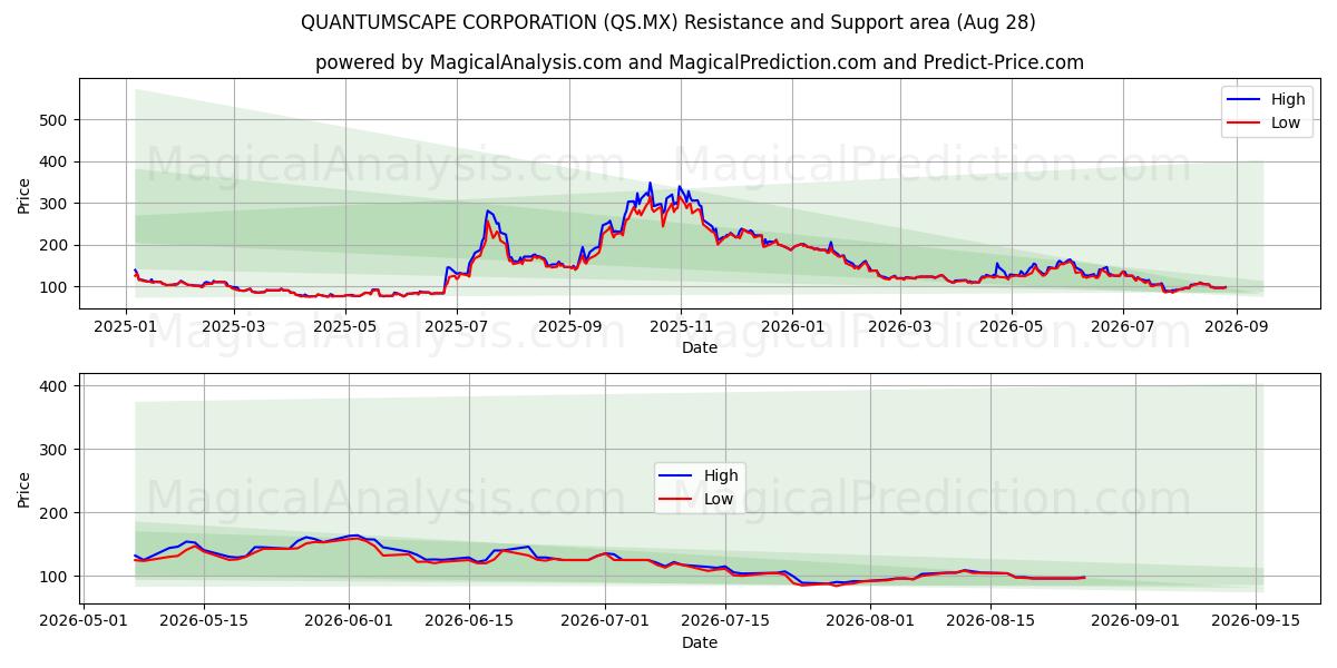  クォンタムスケープ株式会社 (QS.MX) Support and Resistance area (27 Aug) 