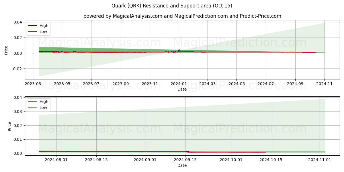  Kwark (QRK) Support and Resistance area (15 Oct) 