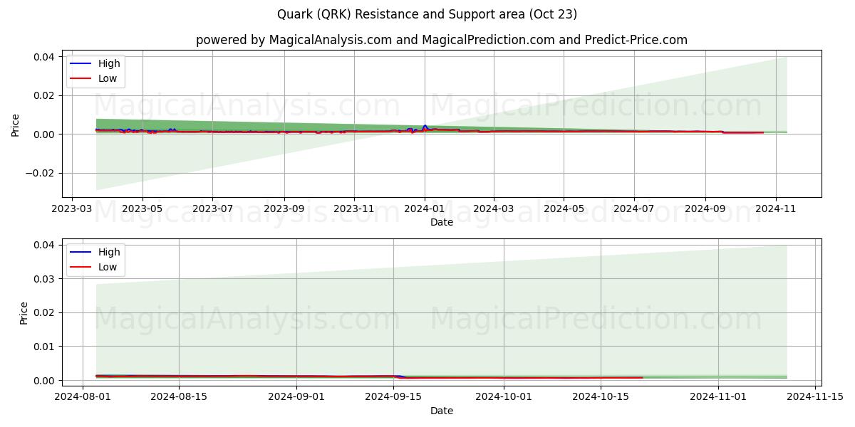  Quark (QRK) Support and Resistance area (23 Oct) 