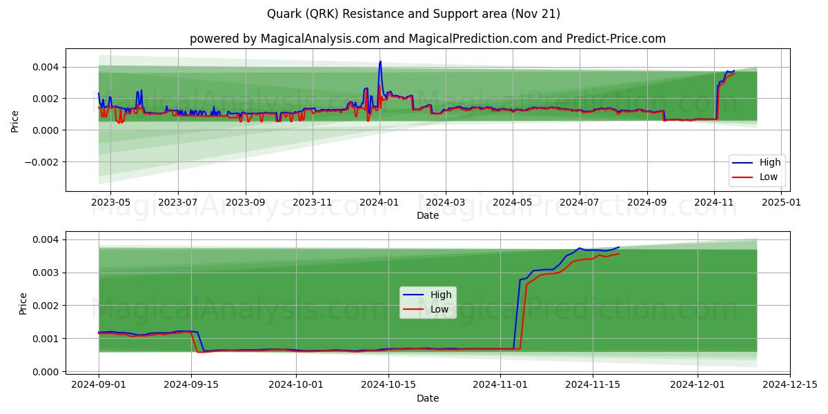  Quark (QRK) Support and Resistance area (21 Nov) 