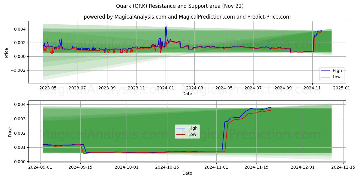  쿼크 (QRK) Support and Resistance area (22 Nov) 