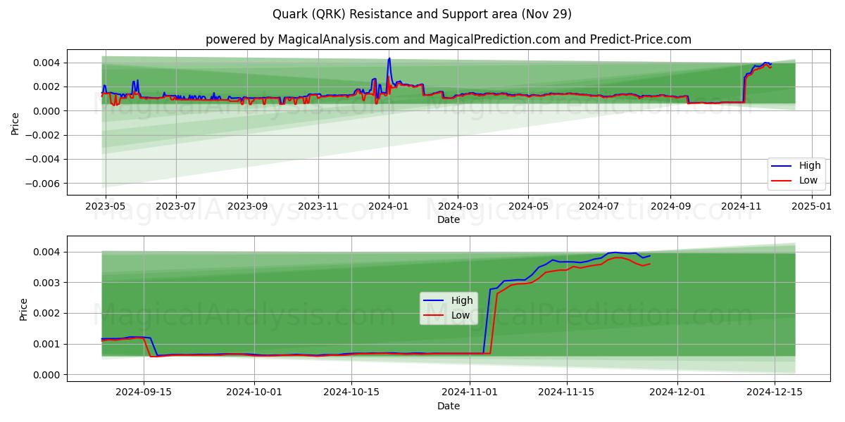  Cuarc (QRK) Support and Resistance area (29 Nov) 