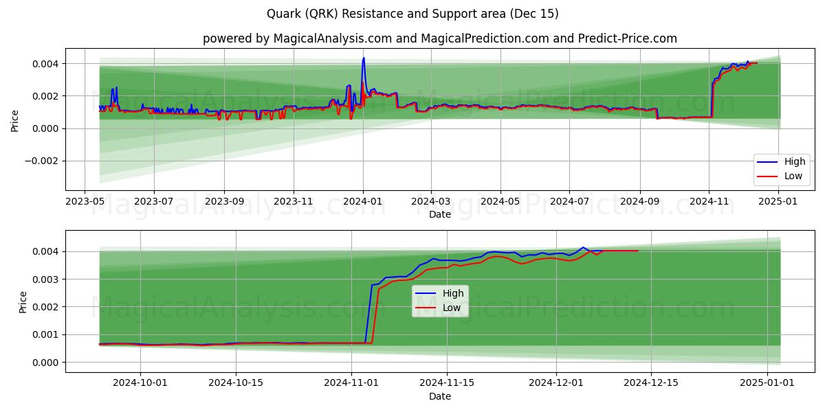  Quark (QRK) Support and Resistance area (15 Dec) 