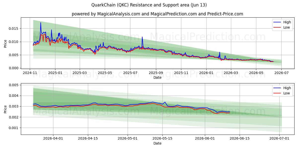  夸克链 (QKC) Support and Resistance area (12 Jun) 