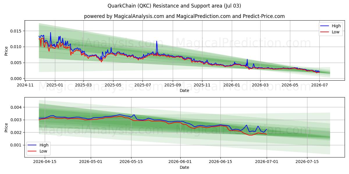  QuarkChain (QKC) Support and Resistance area (02 Jul) 