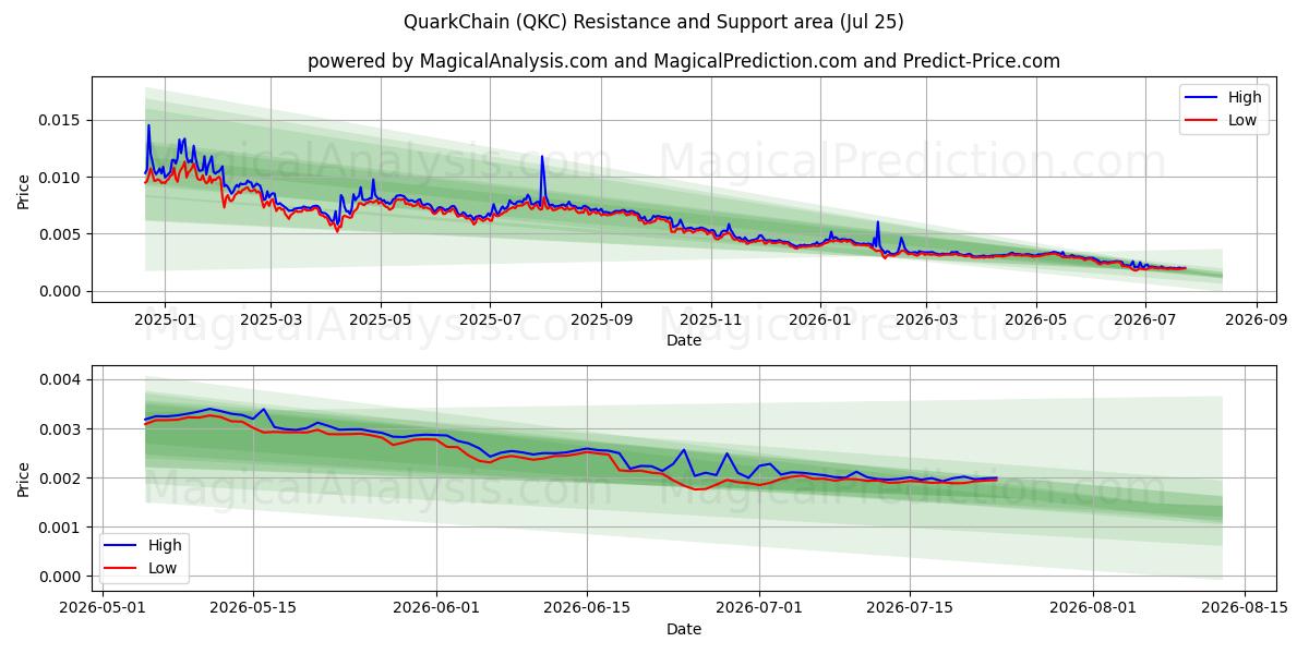  QuarkChain (QKC) Support and Resistance area (24 Jul) 