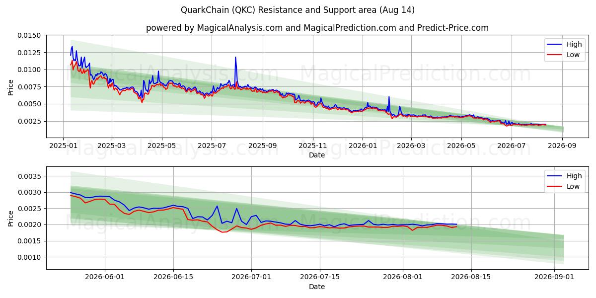  쿼크체인 (QKC) Support and Resistance area (13 Aug) 