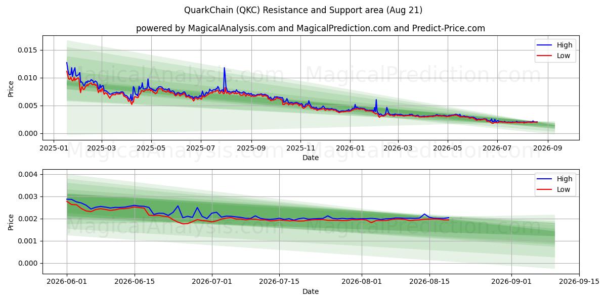  Chaîne de quarks (QKC) Support and Resistance area (20 Aug) 