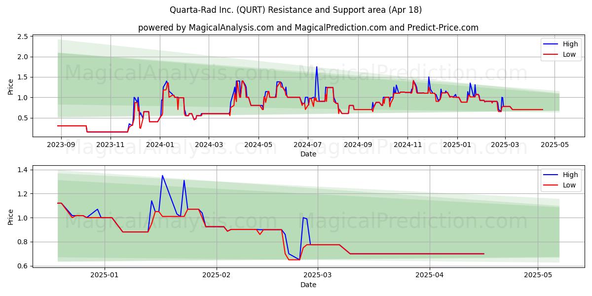  Quarta-Rad Inc. (QURT) Support and Resistance area (18 Apr) 