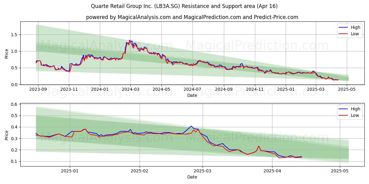  Quarte Retail Group Inc. (LB3A.SG) Support and Resistance area (16 Apr) 