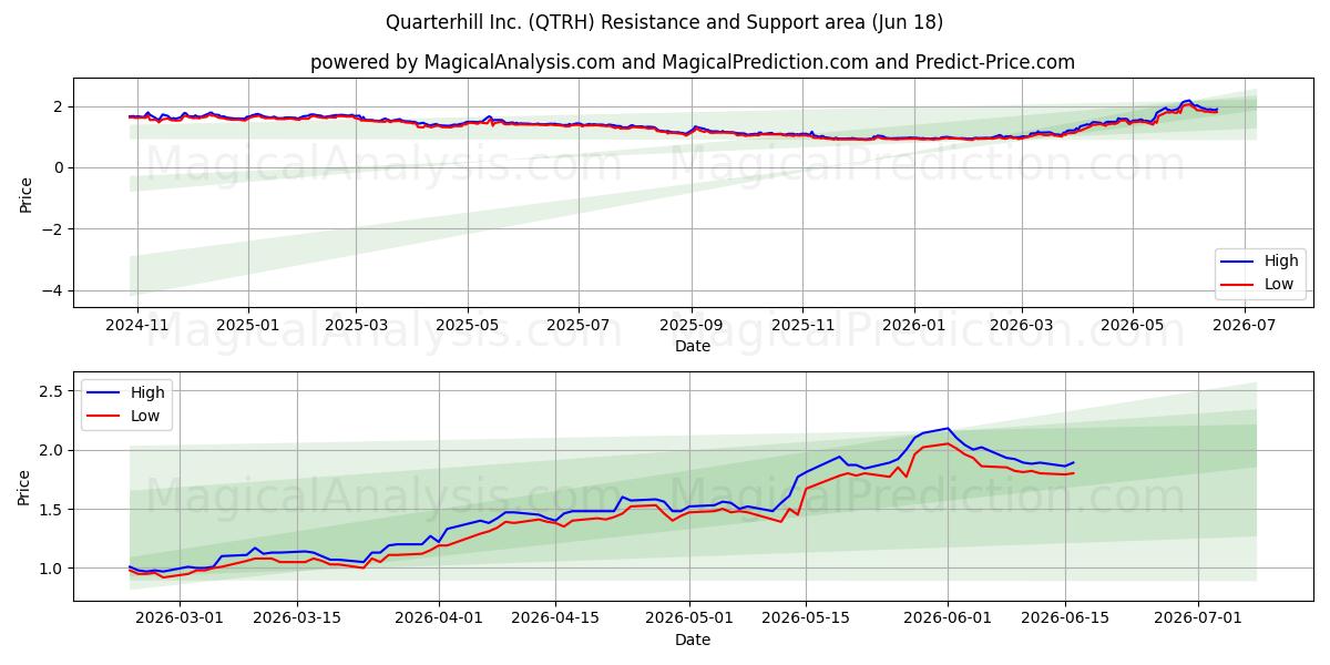  Quarterhill Inc. (QTRH) Support and Resistance area (17 Jun) 