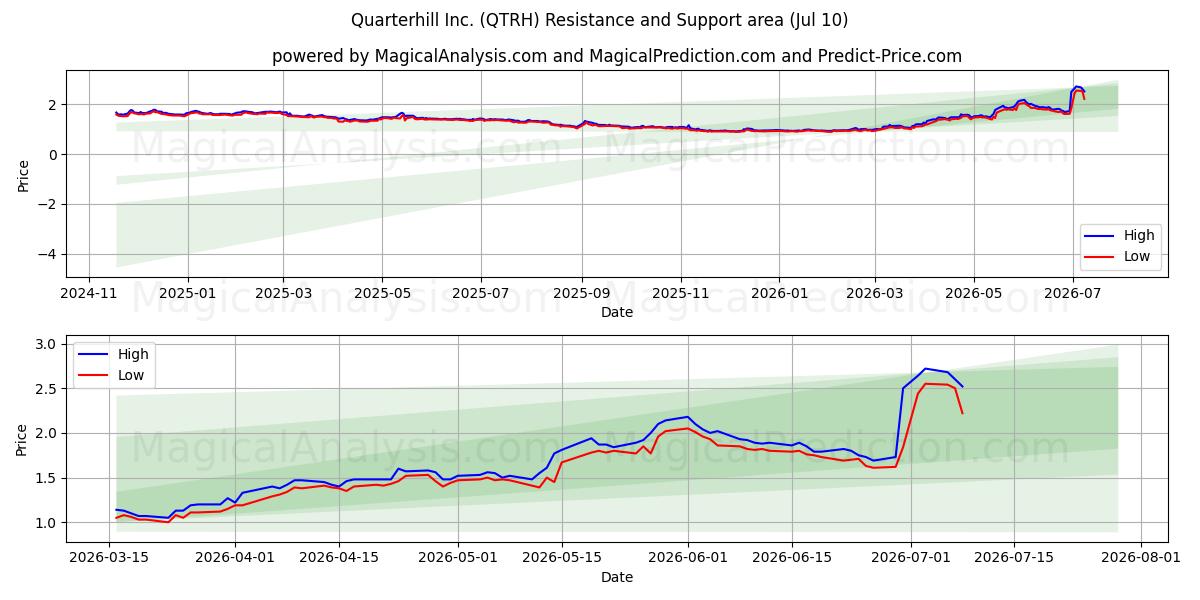  Quarterhill Inc. (QTRH) Support and Resistance area (09 Jul) 