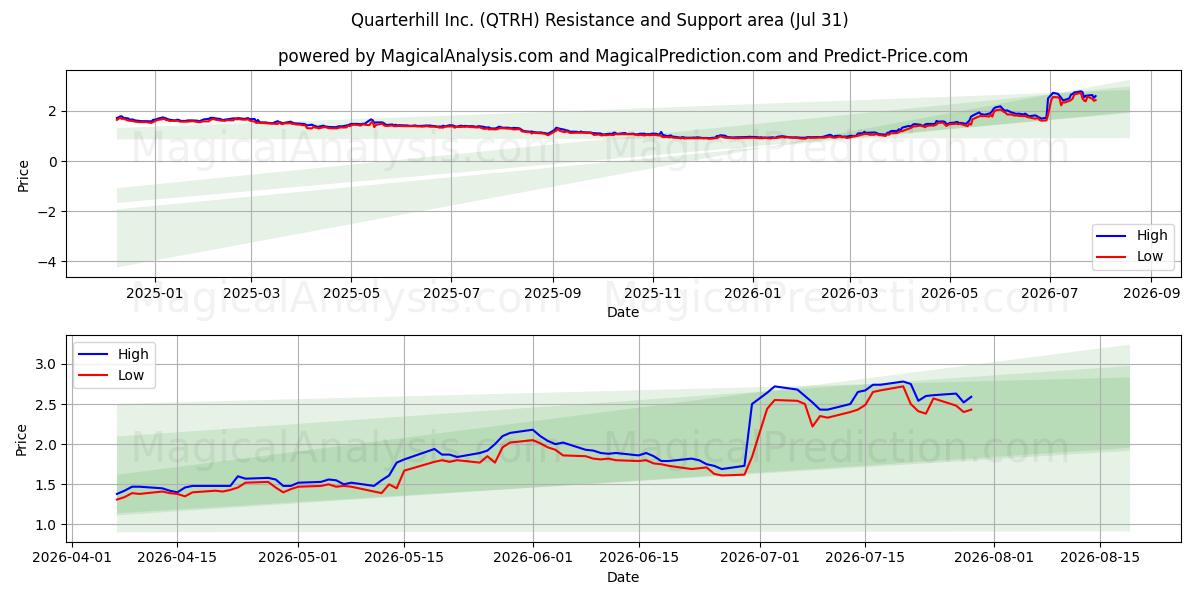  Quarterhill Inc. (QTRH) Support and Resistance area (30 Jul) 