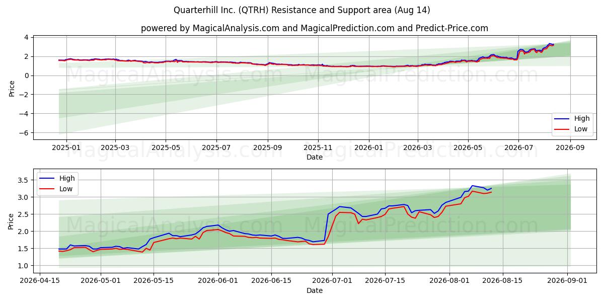  Quarterhill Inc. (QTRH) Support and Resistance area (13 Aug) 