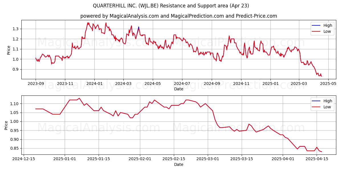  QUARTERHILL INC. (WJL.BE) Support and Resistance area (23 Apr) 