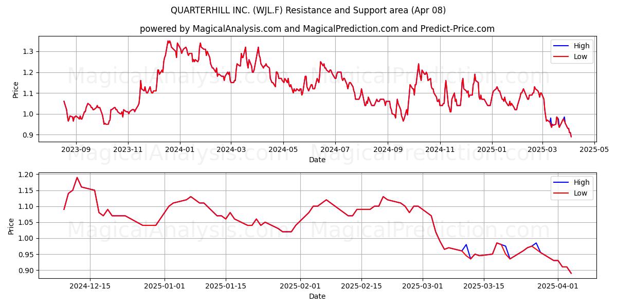  QUARTERHILL INC. (WJL.F) Support and Resistance area (08 Apr) 
