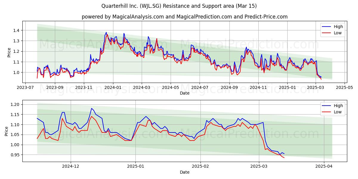 Quarterhill Inc. (WJL.SG) Support and Resistance area (15 Mar) 