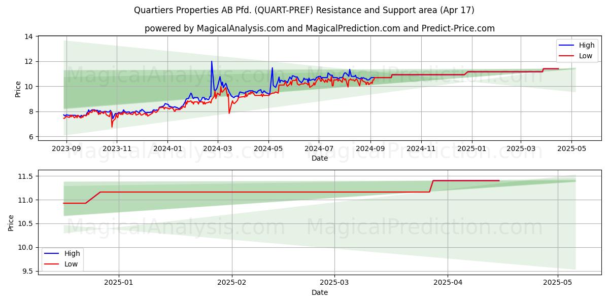  Quartiers Properties AB Pfd. (QUART-PREF) Support and Resistance area (17 Apr) 