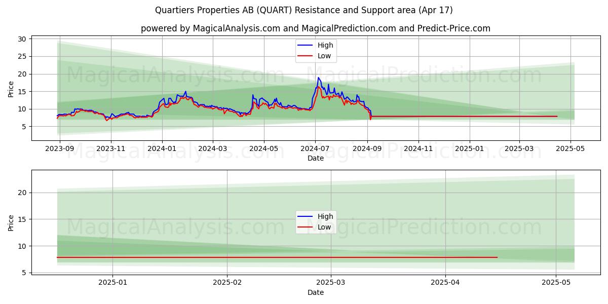  Quartiers Properties AB (QUART) Support and Resistance area (17 Apr) 