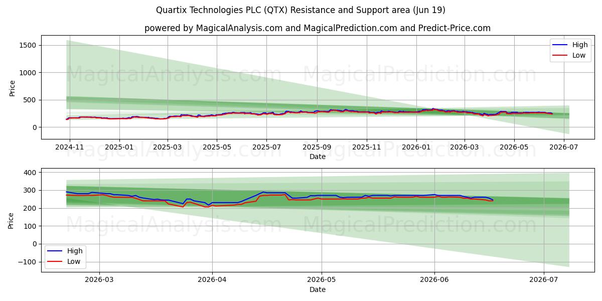  Quartix Technologies PLC (QTX) Support and Resistance area (28 May) 