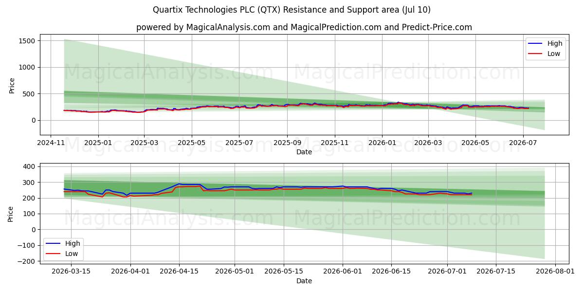  Quartix Technologies PLC (QTX) Support and Resistance area (09 Jul) 