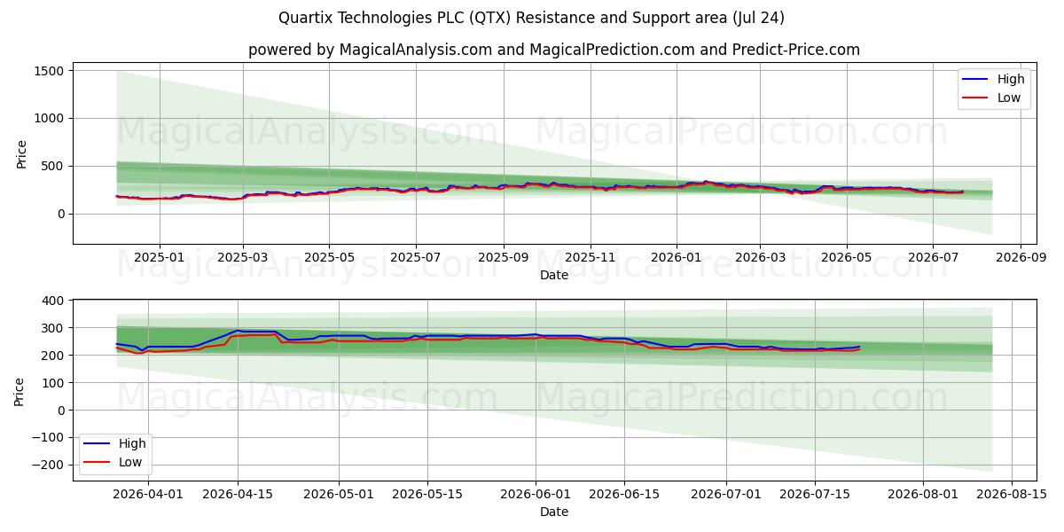  Quartix Technologies PLC (QTX) Support and Resistance area (23 Jul) 