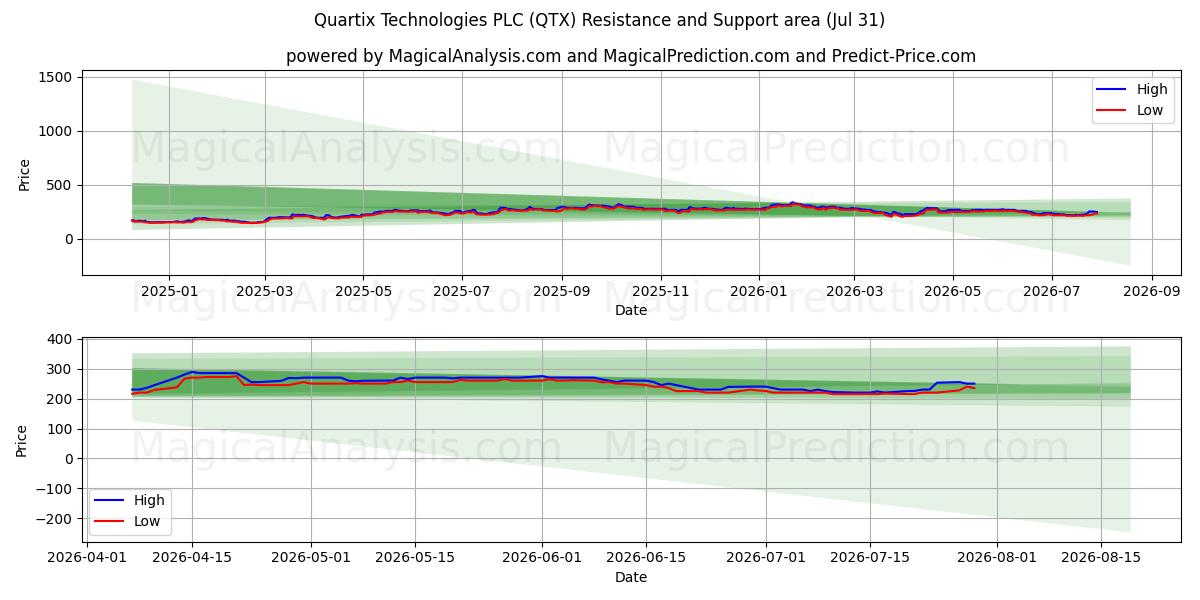  Quartix Technologies PLC (QTX) Support and Resistance area (30 Jul) 