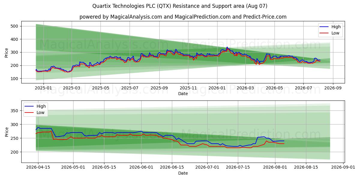  Quartix Technologies PLC (QTX) Support and Resistance area (06 Aug) 