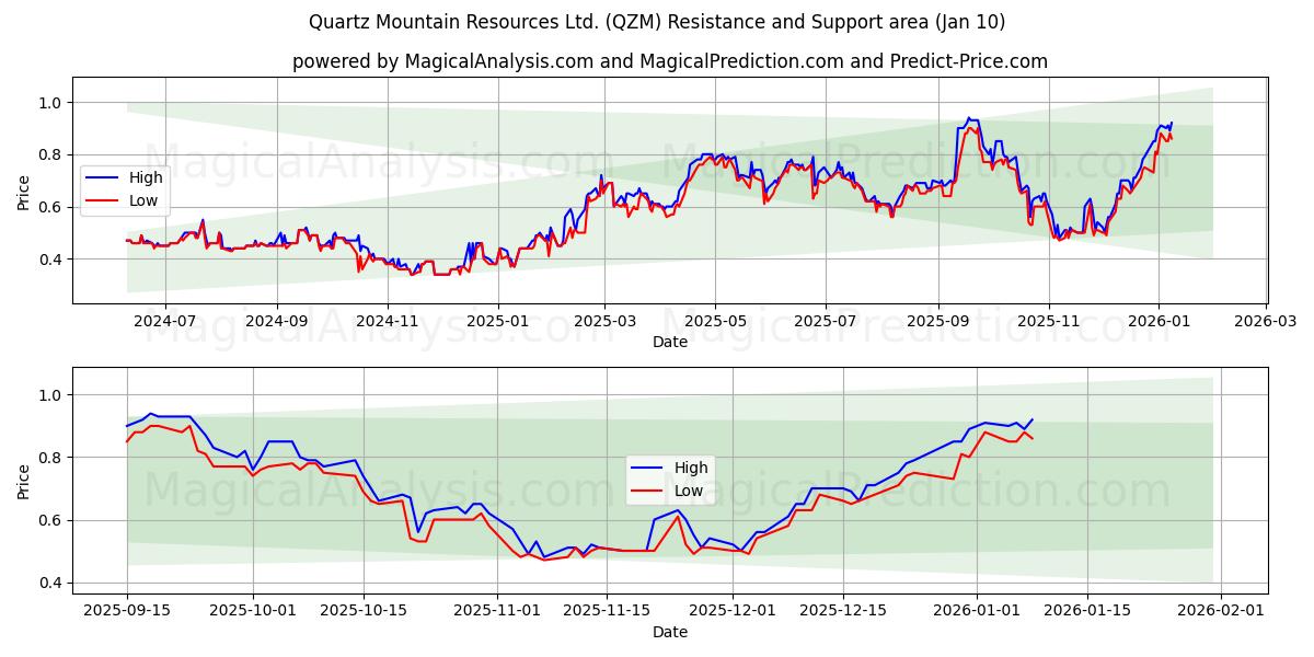  Quartz Mountain Resources Ltd. (QZM) Support and Resistance area (09 Jan) 