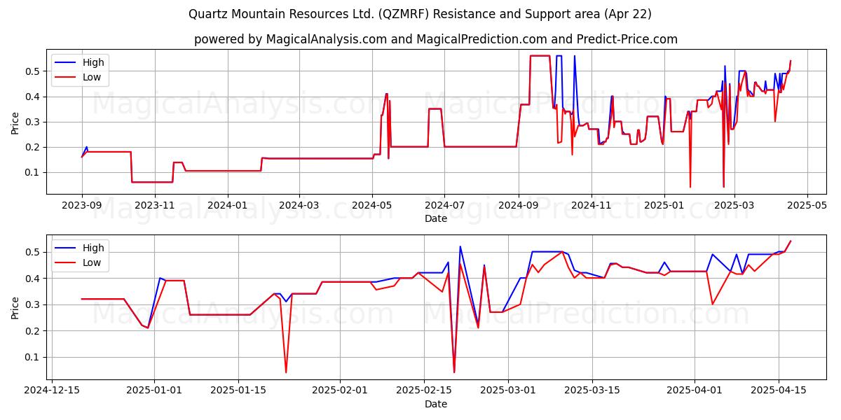  Quartz Mountain Resources Ltd. (QZMRF) Support and Resistance area (22 Apr) 