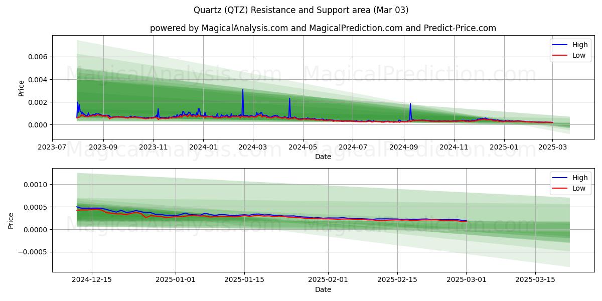  Quarz (QTZ) Support and Resistance area (13 Mar) 