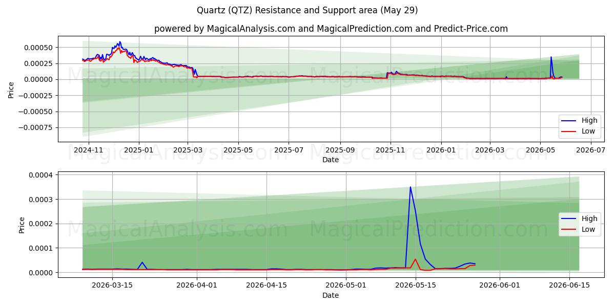  Quartz (QTZ) Support and Resistance area (28 May) 