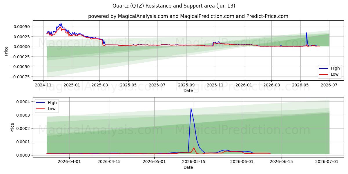  Kvartsi (QTZ) Support and Resistance area (12 Jun) 