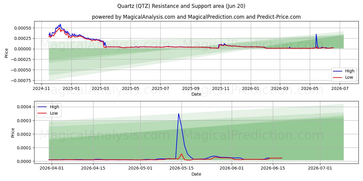  Cuarzo (QTZ) Support and Resistance area (19 Jun) 