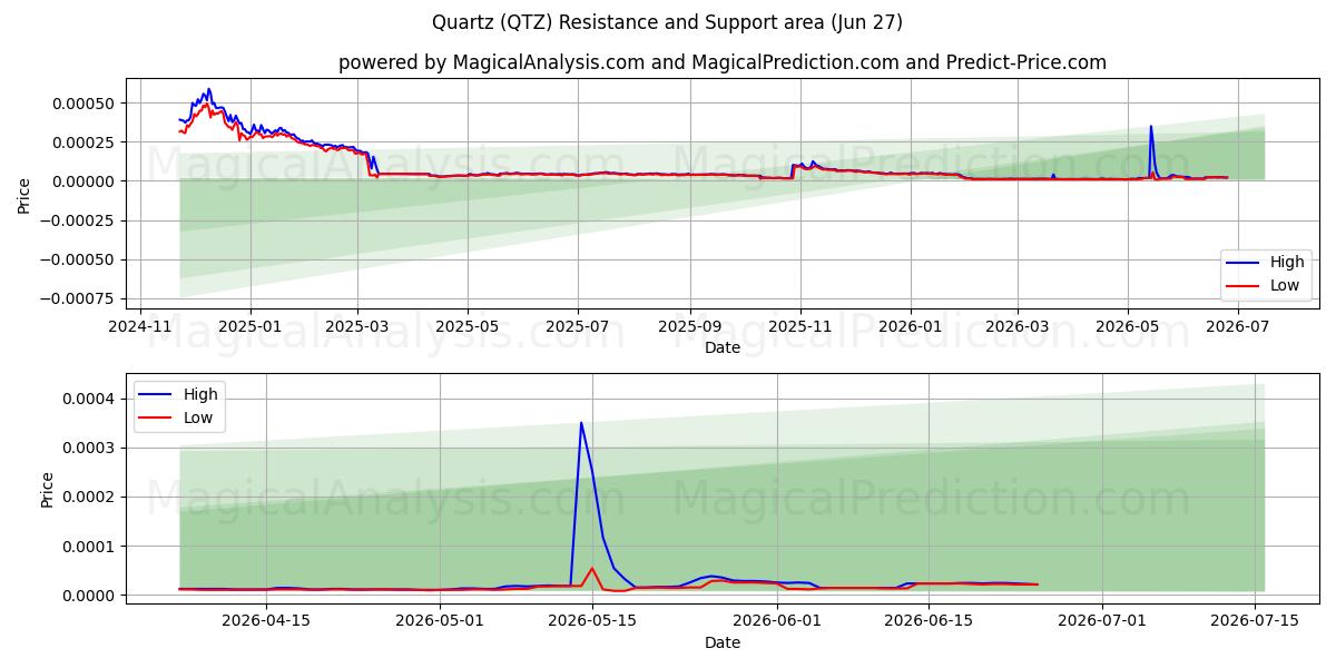  Quarz (QTZ) Support and Resistance area (26 Jun) 