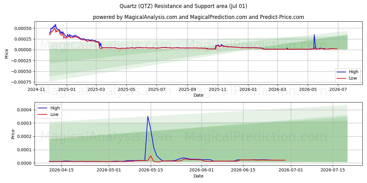 石英 (QTZ) Support and Resistance area (30 Jun) 