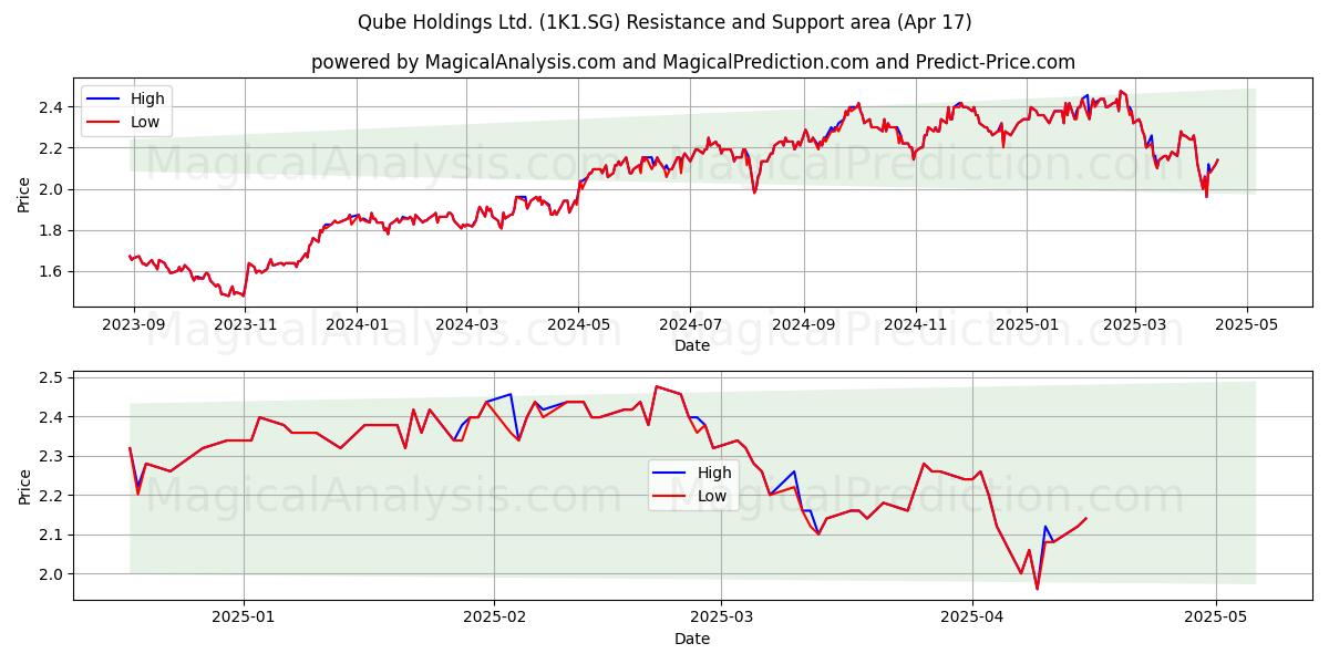  Qube Holdings Ltd. (1K1.SG) Support and Resistance area (17 Apr) 