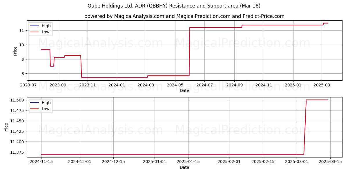  Qube Holdings Ltd. ADR (QBBHY) Support and Resistance area (18 Mar) 