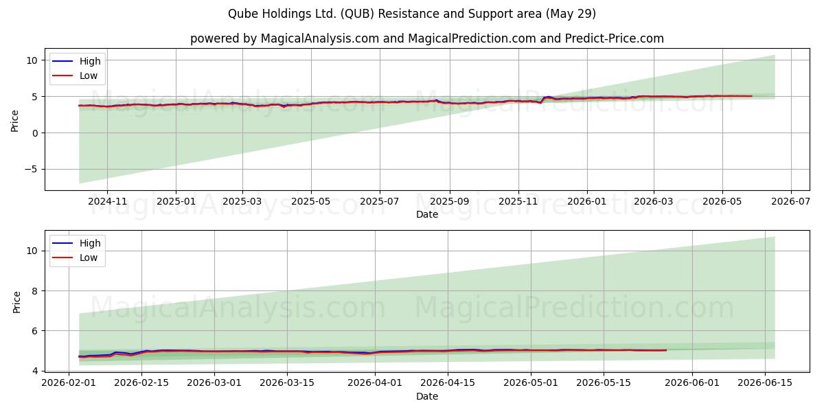  Qube Holdings Ltd. (QUB) Support and Resistance area (28 May) 