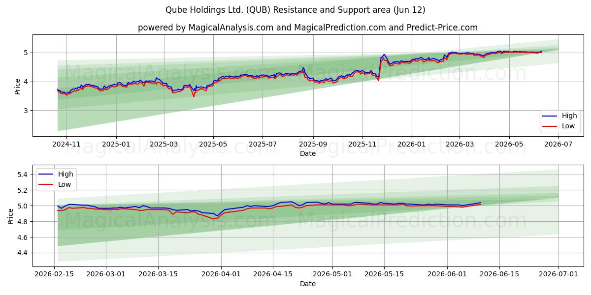  Qube Holdings Ltd. (QUB) Support and Resistance area (11 Jun) 