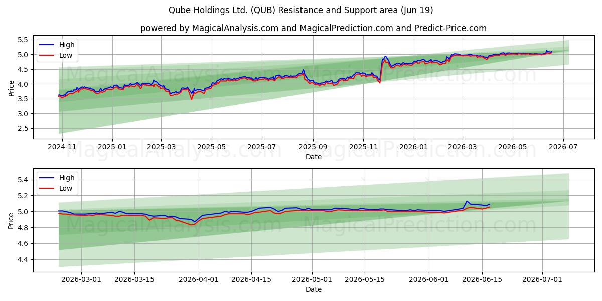  Qube Holdings Ltd. (QUB) Support and Resistance area (18 Jun) 