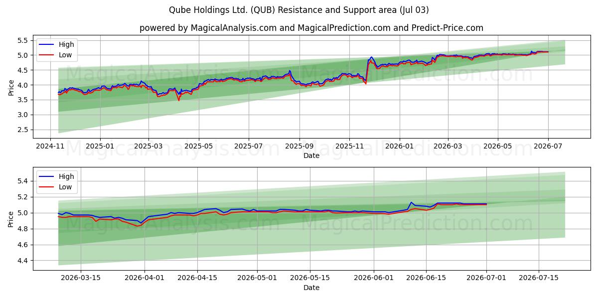  Qube Holdings Ltd. (QUB) Support and Resistance area (02 Jul) 
