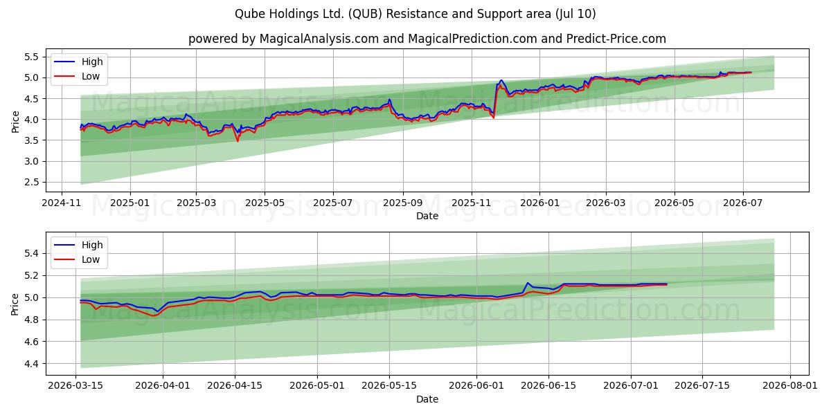  Qube Holdings Ltd. (QUB) Support and Resistance area (09 Jul) 