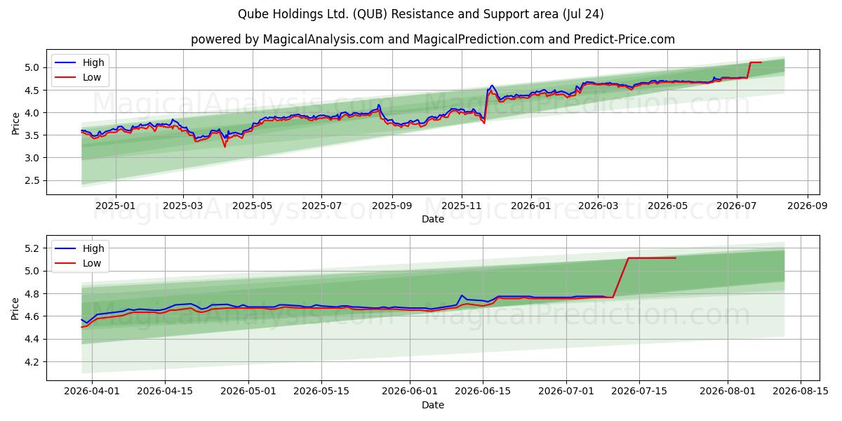  Qube Holdings Ltd. (QUB) Support and Resistance area (23 Jul) 