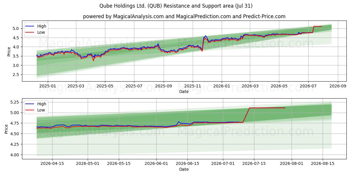  Qube Holdings Ltd. (QUB) Support and Resistance area (30 Jul) 