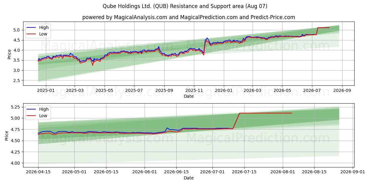  Qube Holdings Ltd. (QUB) Support and Resistance area (06 Aug) 